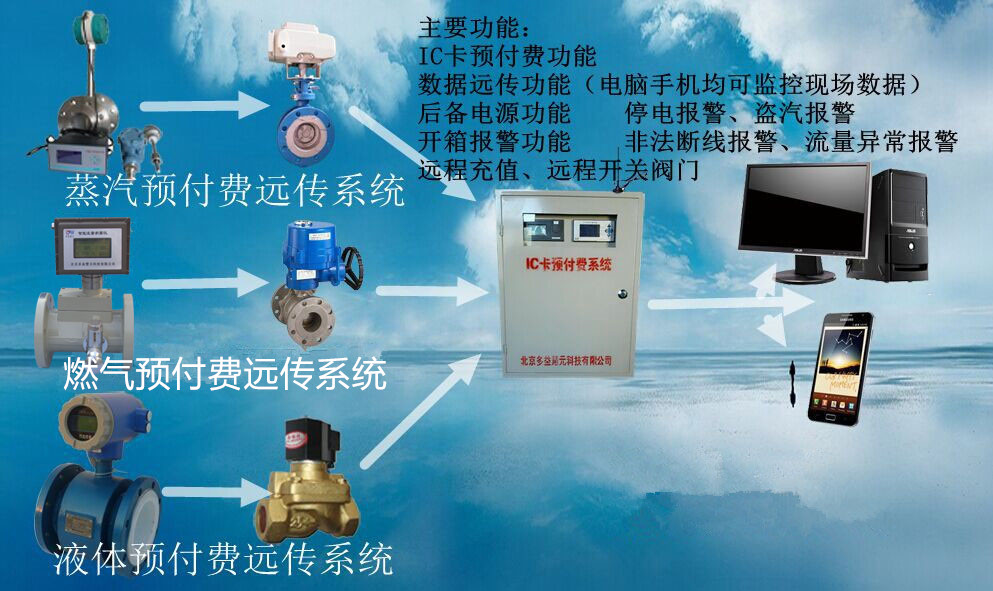 蒸汽、燃氣IC卡預(yù)付費系統(tǒng)